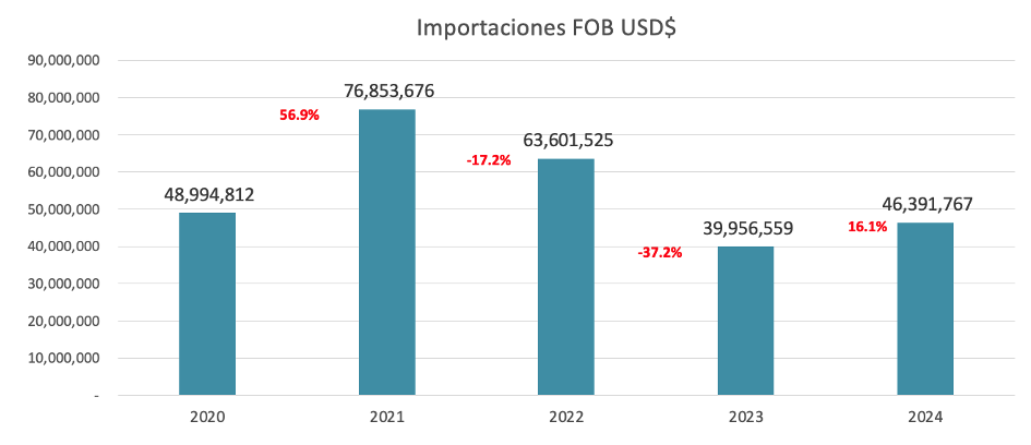 Importación de bicicletas, Big data Comercio exterior